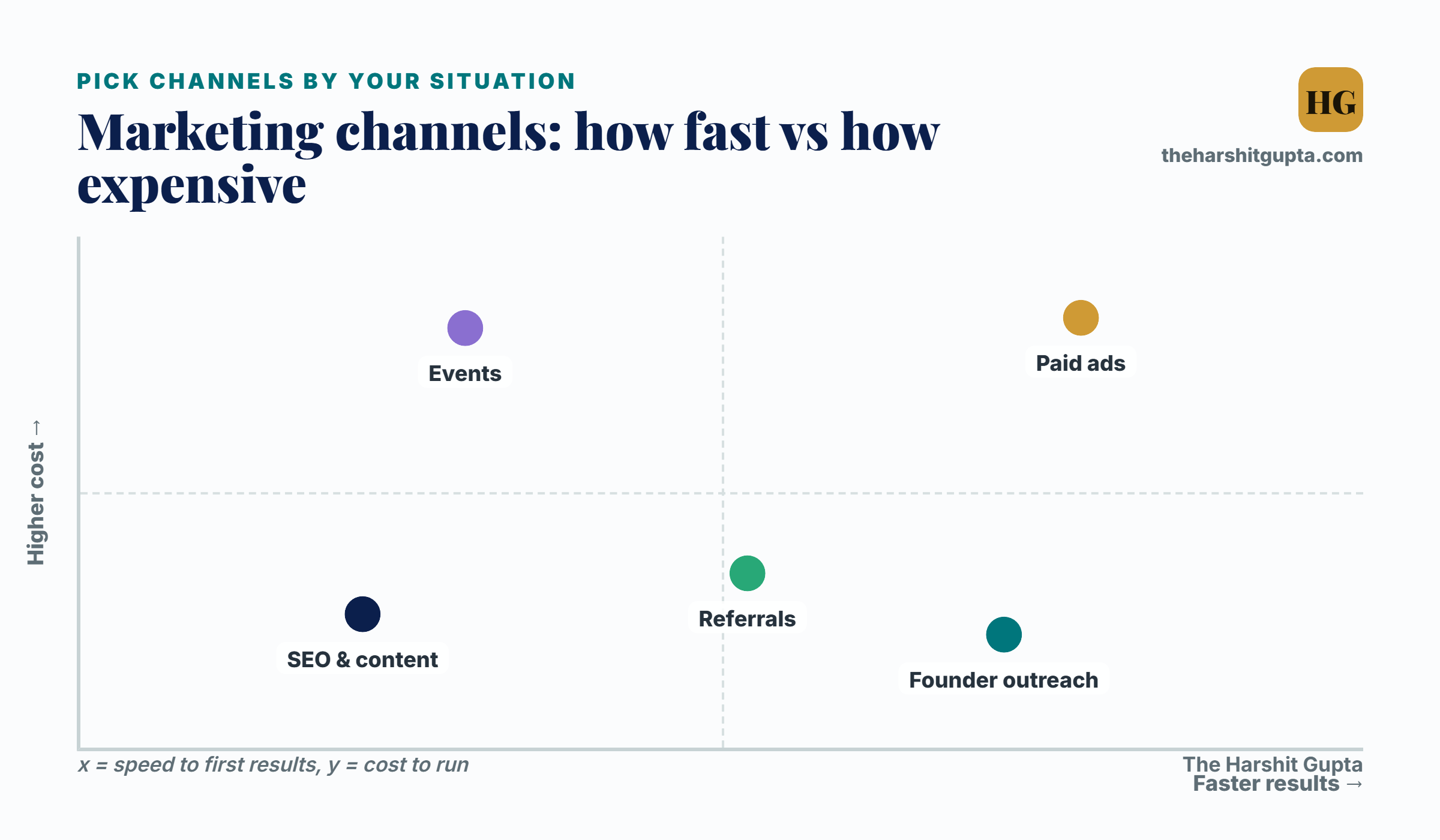 Marketing channels: how fast vs how expensive