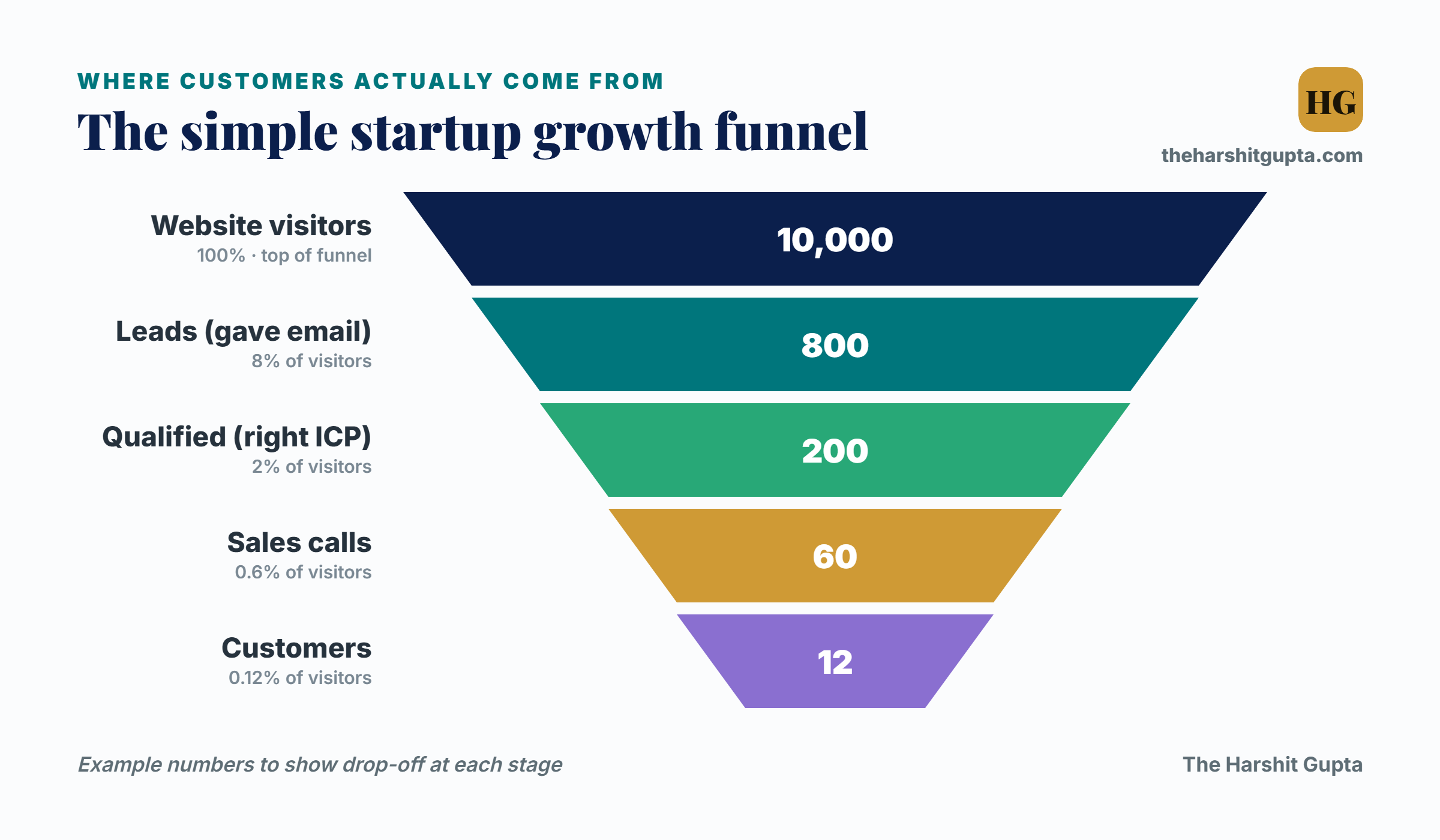 The simple startup growth funnel