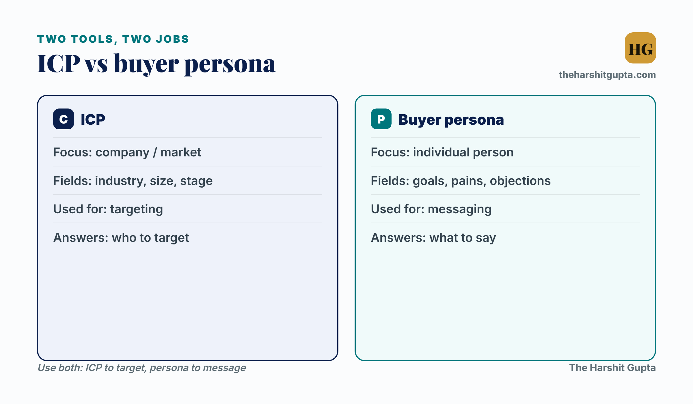 ICP vs buyer persona