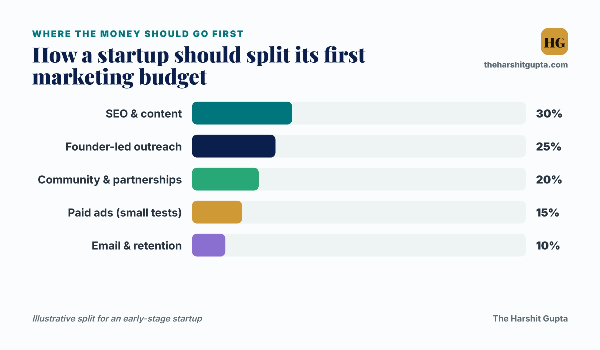 How a startup should split its first marketing budget